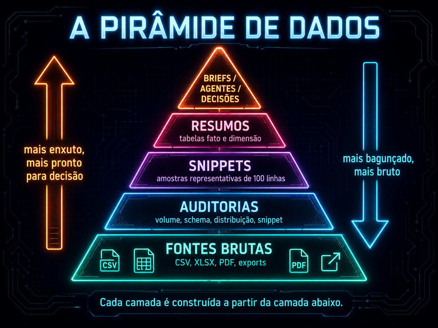 Pirâmide de dados